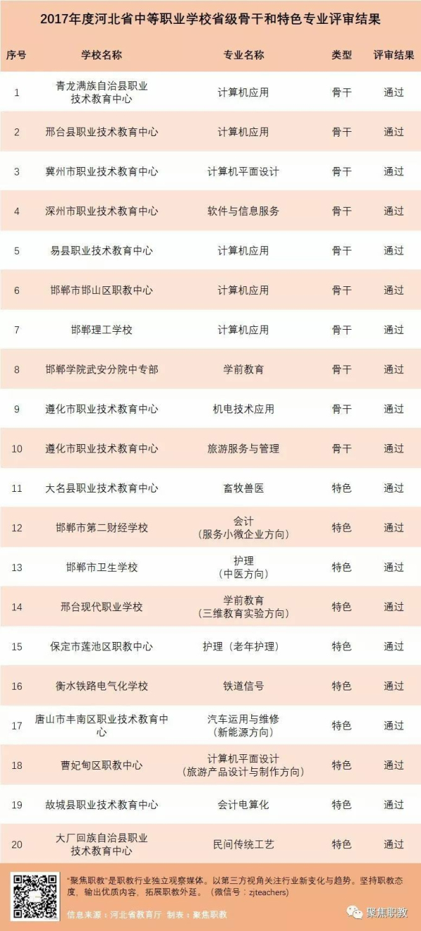 趕快來看看吧!河北省新增20個省級骨干專業和特色專業! 趕快來看看吧!河北省新增20個省級骨干專業和特色專業!