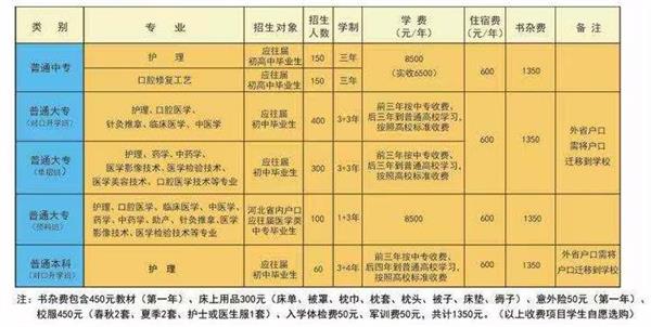 石家莊學臨床醫學推薦哪所學校? 石家莊學臨床醫學推薦哪所學校?