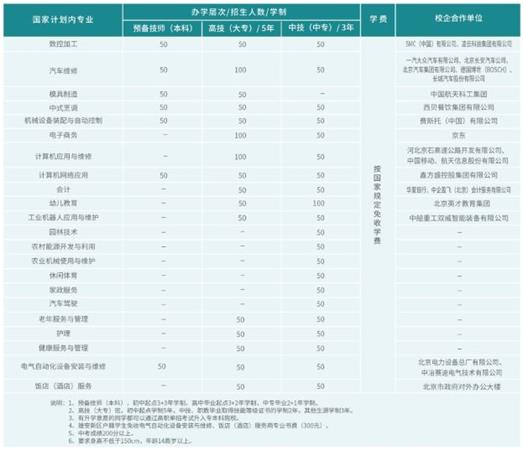 初、高中起點招生專業 初、高中起點招生專業